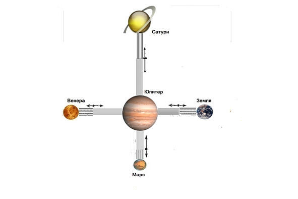 Рис6 Гравитационные взаимодействия между планетами солнечной системы при - фото 10