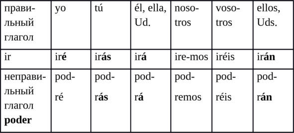 Упражнение 2 Проспрягайте неправильные глаголы в остальных лицах Таблица - фото 2