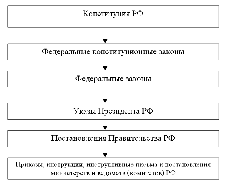 Рис 1 Иерархия нормативноправовых актов в РФ Рис 2 Правовое регулирование - фото 1