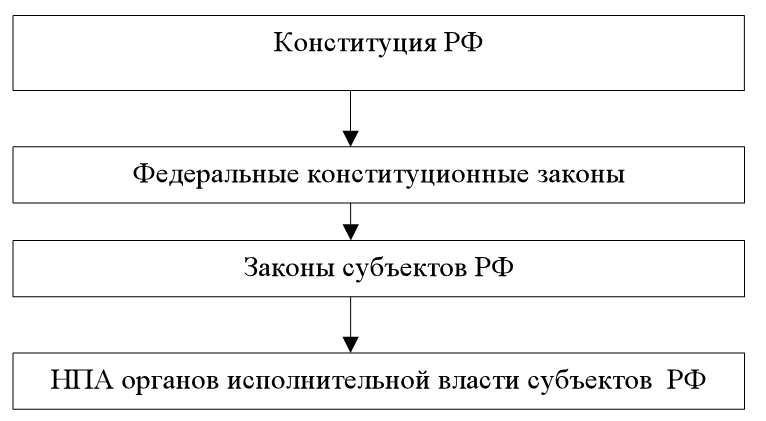 Рис 2 Правовое регулирование предметов совместного ведения РФ и субъектов РФ - фото 2