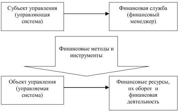 Рисунок 1 Схема финансового управления на предприятии В условиях рыночной - фото 1
