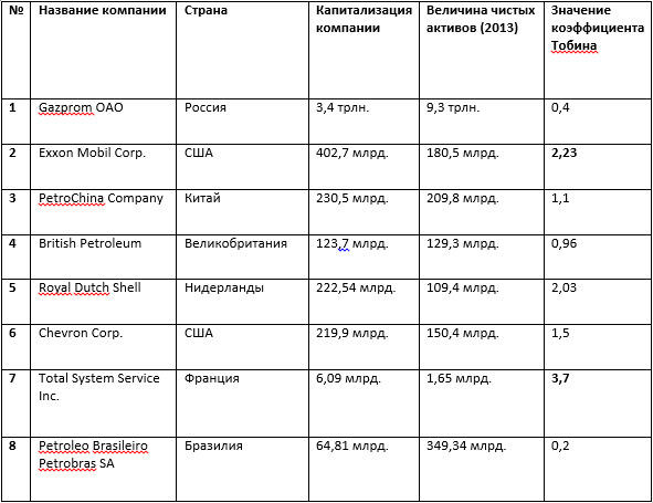 Таблица 3 Коэффициент Тобина в нефтегазовых компаниях Безусловно на - фото 10