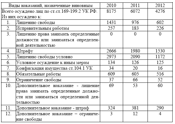 Приведенные статистические данные позволяет сделать выводы вопервых в России - фото 1