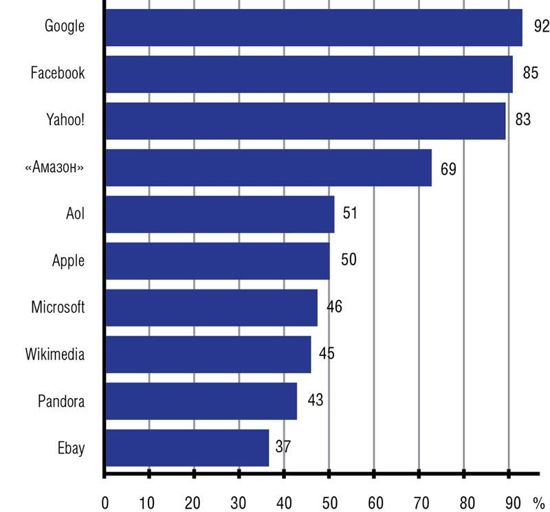 Рис 4 Самые популярные мобильные приложения в США среди пользователей старше - фото 4