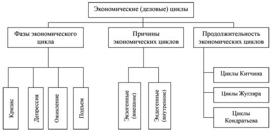 Рис 1Структурная схема экономических циклов Колебательная экономическая - фото 2