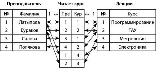 Рис 9Преобразование связи многиекомногим При связывании таблиц необходимо - фото 9