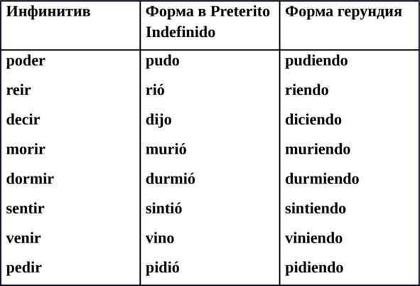 Глагол irв герундии имеет форму iendo Употребление Герундий соответствует - фото 3