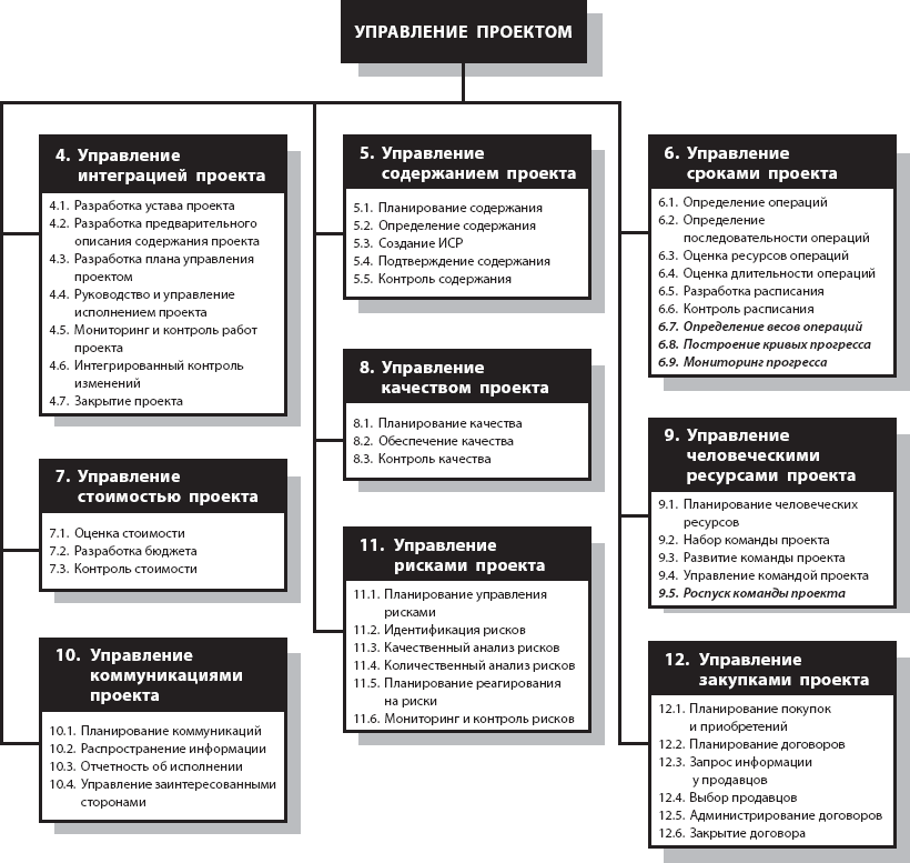Рисунок 11Обзор областей знаний по управлению проектом и процессов управления - фото 1