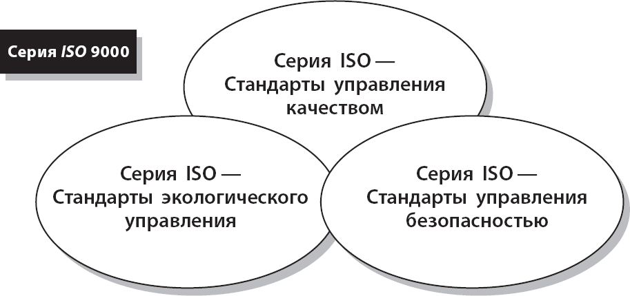 Рисунок 13Серия ISO 9000 Стандарты управления 1 Предотвращение важнее - фото 3