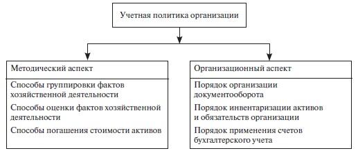 Рис 12 Методический и организационный аспекты учетной политики Формирование - фото 3