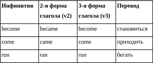 Упражнение 2 Заполните таблицу записав вторую и третью форму данных глаголов - фото 11