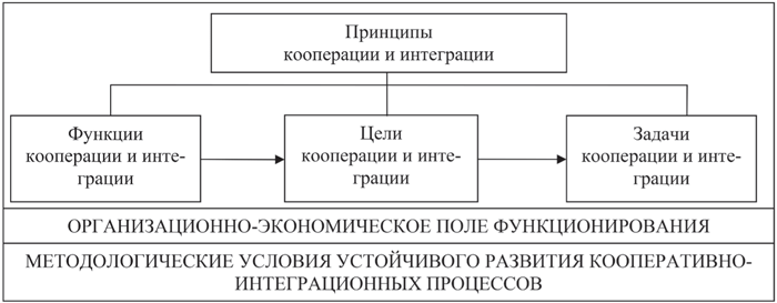 Рис 11 Схема взаимосвязи принципов функций целей и задач кооперации и - фото 12
