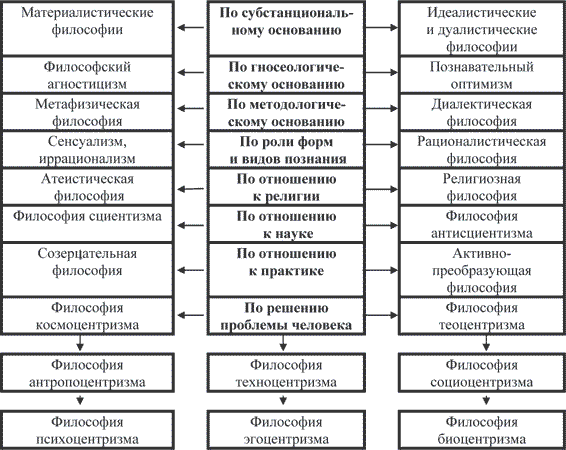 Схема 4 Проблемная классификация философских систем По - фото 3