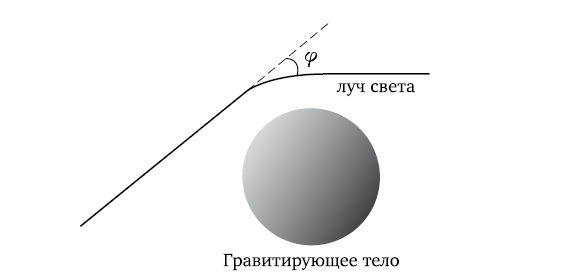Рис 1 Без гравитирующего тела траектория света была бы прямой В его - фото 1