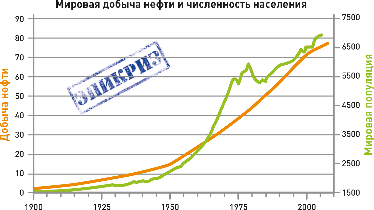 Рис 1 График корреляции роста населения и потребления нефти Как видите эти - фото 3