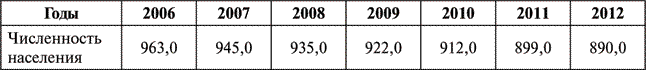 Численность населения Республики Коми в период с 2006 по 2012 г сократилась на - фото 4