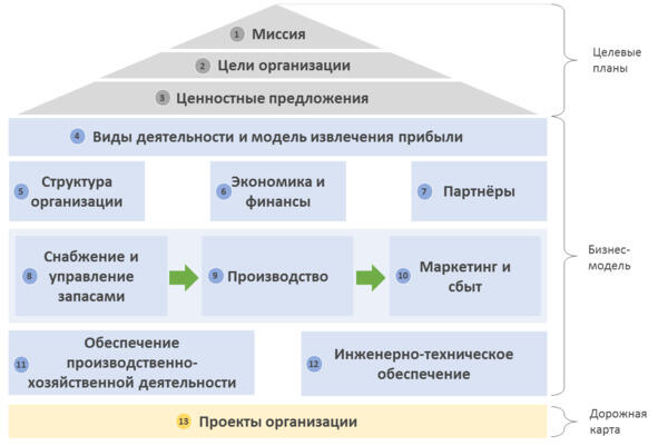 Рисунок 5 Структура корпоративной стратегии Предложенная структура является - фото 5