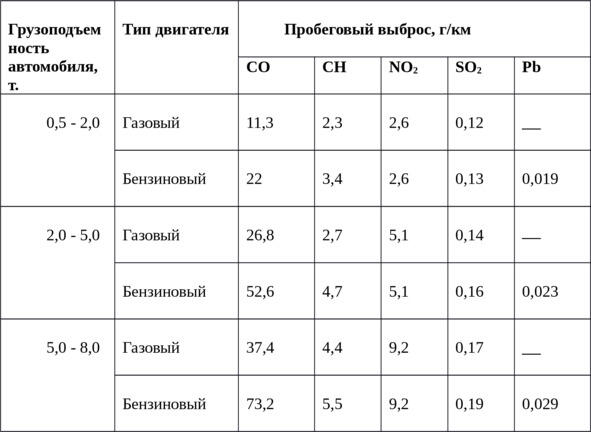 Таблица 1 Удельные выбросы токсичных веществ автомобильными ДВС Сгорая метан - фото 1