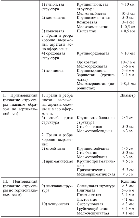 Рис 11 Типичные структурные элементы почв по СА Захарову I тип 1 - фото 2