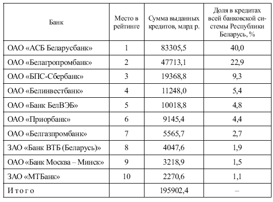 Данные годовых отчетов банков за 2012 г Справочно по данным Бюллетеня - фото 1