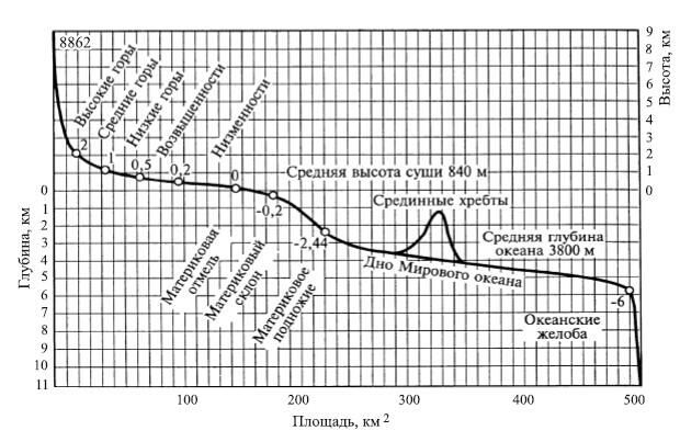 Рис 17 Гипсографическая кривая Земли по ФН Милькову 3 Северные материки - фото 25