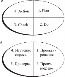 Рис 12 Замкнутый цикл деятельности а цикл PDCA б цикл качества круг - фото 2