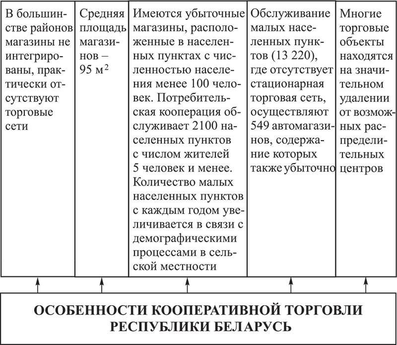 Рис 19 Особенности кооперативной торговли Республики Беларусь Рис 110 - фото 15