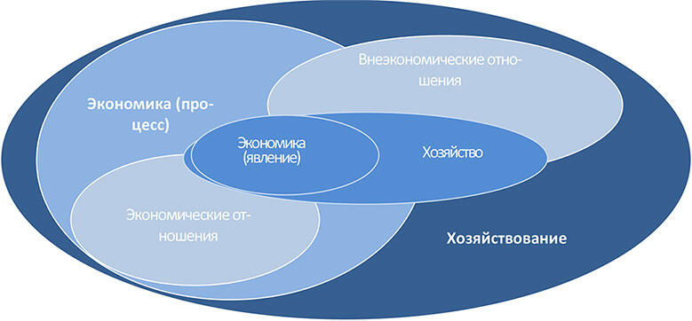 Рисунок 2 Место экономических и внеэкономических отношений в экономике как - фото 2