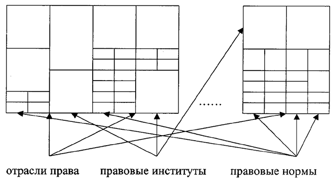 Схема 1 Структура системы права 6 Наглядное изображение системы права и - фото 1