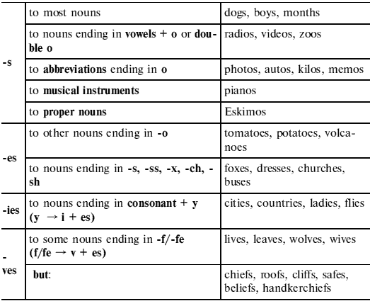 Irregular plurals Test 1 Write the plural of the following nouns 1 - фото 1