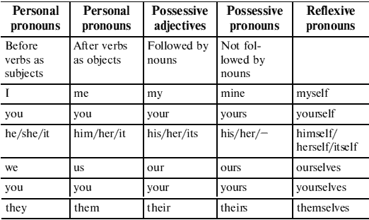 21 PERSONAL PRONOUNS Test 1 Fill in the correct personal pronouns 1 She - фото 4