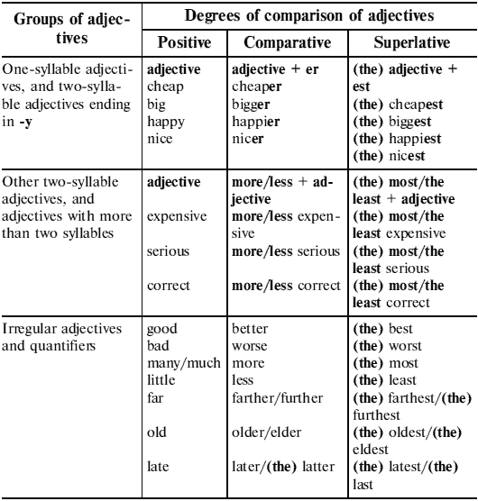 Test 1 Write the comparative and superlative forms of these adjectives 1 - фото 8