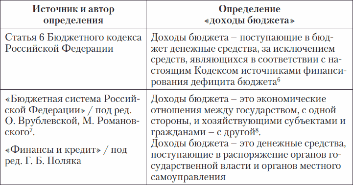 6Статья 6 Бюджетного кодекса Российской Федерации от 31071998 145ФЗ в - фото 1
