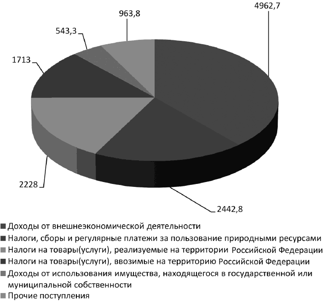 Рис 1Структура доходов федерального бюджета Российской Федерации в 2012 году - фото 4
