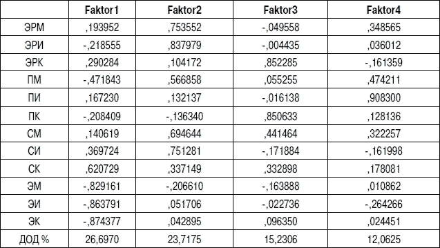 Таблица 4 Факторное отображение показателей формальнодинамических свойств в - фото 5