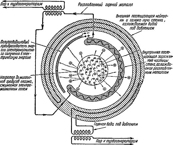 Рис 93Возможная схема термоядерного реактора искусственного солнца - фото 109