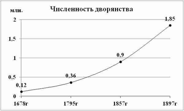 Диаграмма 221 Численность дворянства Царской России Как видите прирост - фото 184