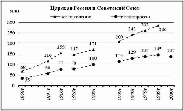 Диаграмма 12 Добавлены данные переписей Советского Союза В 1917 году - фото 3
