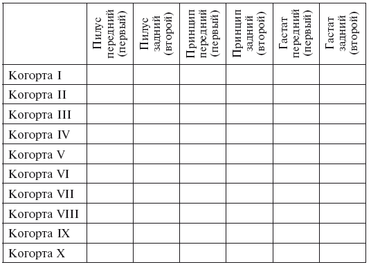 Диаграмма показывает что в каждой из десяти когорт легиона было два старших - фото 3