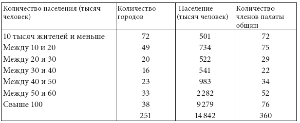 Таблица 3 Соотношение количества депутатов к населению в графствах 37 Из - фото 3