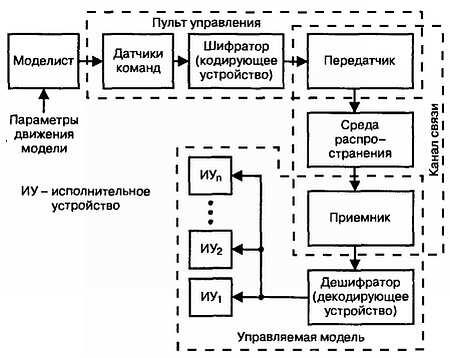 Рис 11 Структурная схема командной линии управления Моделист получает - фото 2
