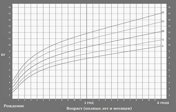 График 10График прибавки веса девочек от рождения до 2 лет Потребность в - фото 20