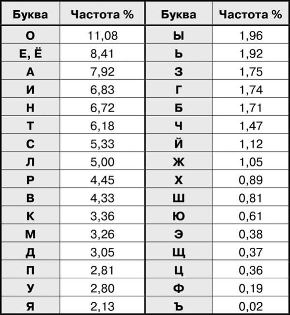 О чём эта таблица В ней указаны частоты встречаемости букв в русском языке в - фото 4