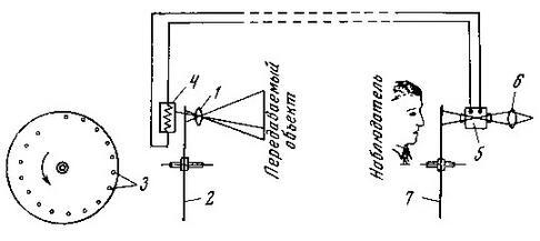 Схема телевизионной системы с дисками Нипкова 1 линза 2 диск передающего - фото 7