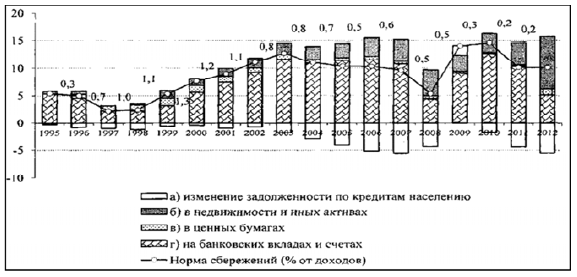 Рис 3 Структура сбережений в России к доходам населения Источник по - фото 6