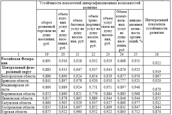 Таблица 7 Производство основных видов сельскохозяйственной продукции - фото 82