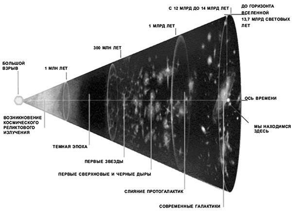 Схема развития Вселенной после Большого взрыва Однако если бы это было на - фото 2