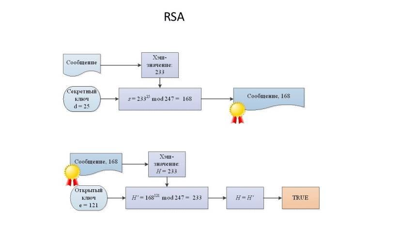 Это пример цифровой подписи с использованием алгоритма RSA Биткойн использует - фото 15
