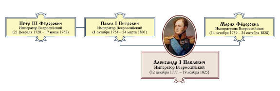 Любовь Мельникова Император Всероссийский Александр I Павлович 12 декабря 1777 - фото 1