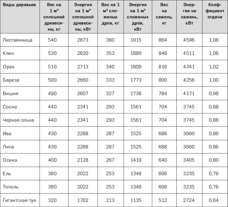 Скорость сушки березы В таблице указан процент влажности в дровах просушенных - фото 70